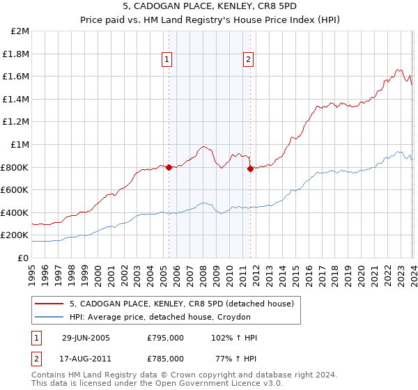 5, CADOGAN PLACE, KENLEY, CR8 5PD: Price paid vs HM Land Registry's House Price Index