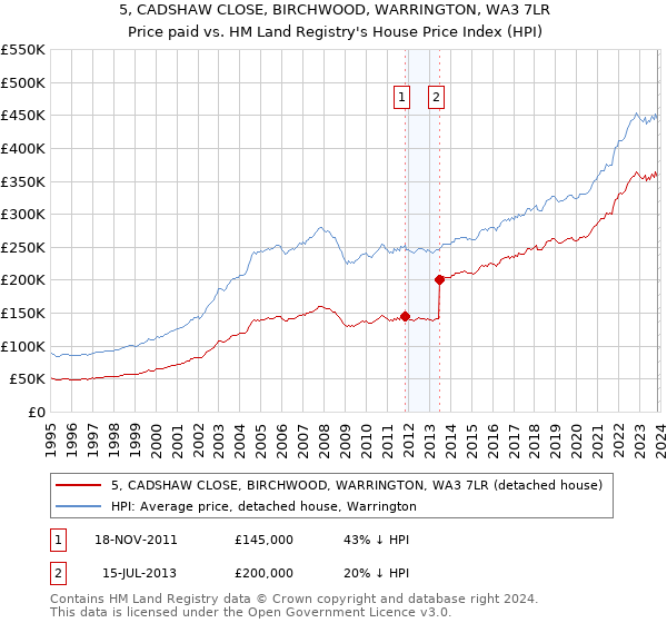 5, CADSHAW CLOSE, BIRCHWOOD, WARRINGTON, WA3 7LR: Price paid vs HM Land Registry's House Price Index