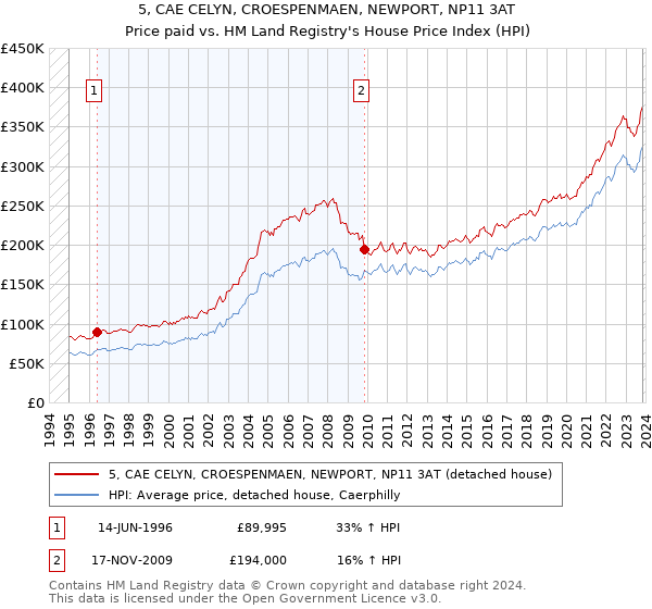 5, CAE CELYN, CROESPENMAEN, NEWPORT, NP11 3AT: Price paid vs HM Land Registry's House Price Index