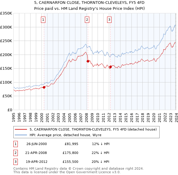 5, CAERNARFON CLOSE, THORNTON-CLEVELEYS, FY5 4FD: Price paid vs HM Land Registry's House Price Index