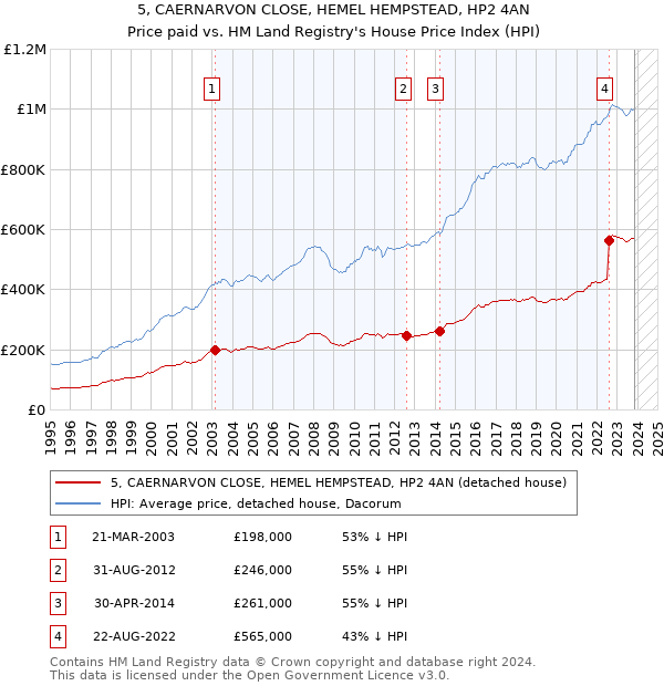 5, CAERNARVON CLOSE, HEMEL HEMPSTEAD, HP2 4AN: Price paid vs HM Land Registry's House Price Index