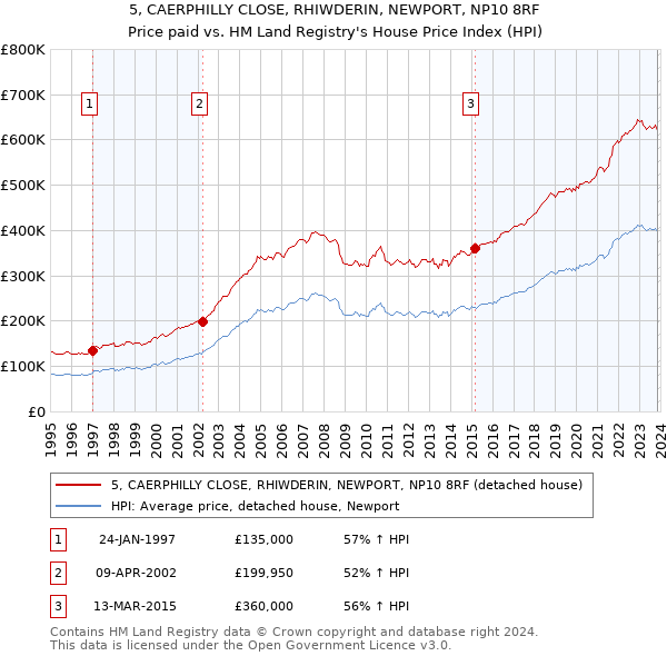 5, CAERPHILLY CLOSE, RHIWDERIN, NEWPORT, NP10 8RF: Price paid vs HM Land Registry's House Price Index