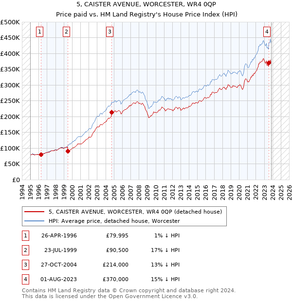 5, CAISTER AVENUE, WORCESTER, WR4 0QP: Price paid vs HM Land Registry's House Price Index