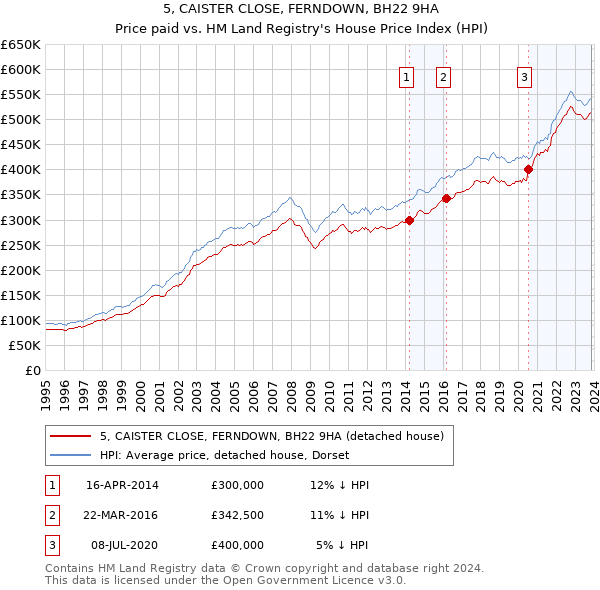 5, CAISTER CLOSE, FERNDOWN, BH22 9HA: Price paid vs HM Land Registry's House Price Index
