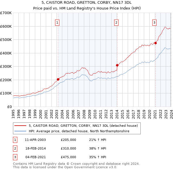 5, CAISTOR ROAD, GRETTON, CORBY, NN17 3DL: Price paid vs HM Land Registry's House Price Index