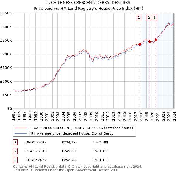 5, CAITHNESS CRESCENT, DERBY, DE22 3XS: Price paid vs HM Land Registry's House Price Index