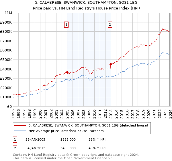5, CALABRESE, SWANWICK, SOUTHAMPTON, SO31 1BG: Price paid vs HM Land Registry's House Price Index
