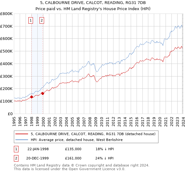 5, CALBOURNE DRIVE, CALCOT, READING, RG31 7DB: Price paid vs HM Land Registry's House Price Index