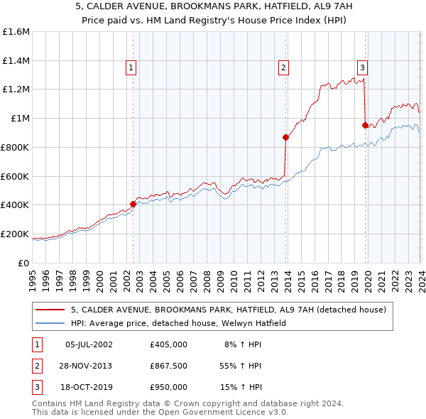 5, CALDER AVENUE, BROOKMANS PARK, HATFIELD, AL9 7AH: Price paid vs HM Land Registry's House Price Index