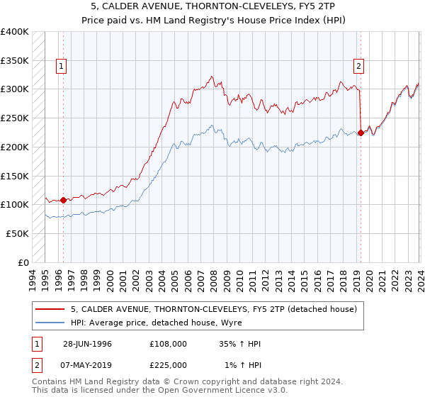 5, CALDER AVENUE, THORNTON-CLEVELEYS, FY5 2TP: Price paid vs HM Land Registry's House Price Index