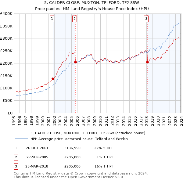 5, CALDER CLOSE, MUXTON, TELFORD, TF2 8SW: Price paid vs HM Land Registry's House Price Index