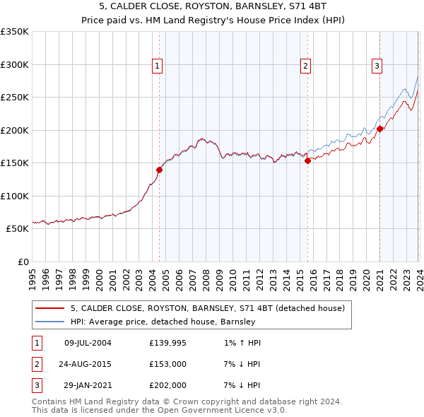 5, CALDER CLOSE, ROYSTON, BARNSLEY, S71 4BT: Price paid vs HM Land Registry's House Price Index