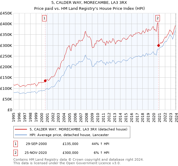 5, CALDER WAY, MORECAMBE, LA3 3RX: Price paid vs HM Land Registry's House Price Index