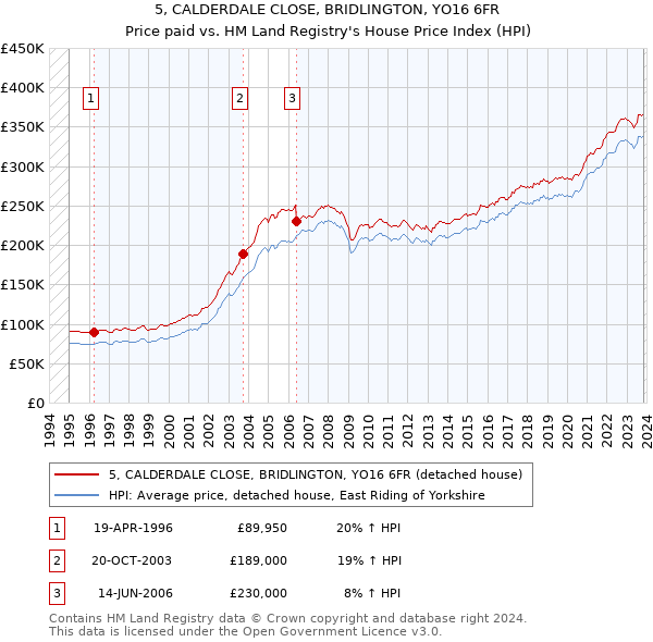 5, CALDERDALE CLOSE, BRIDLINGTON, YO16 6FR: Price paid vs HM Land Registry's House Price Index