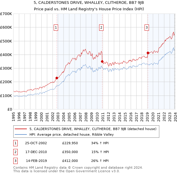 5, CALDERSTONES DRIVE, WHALLEY, CLITHEROE, BB7 9JB: Price paid vs HM Land Registry's House Price Index