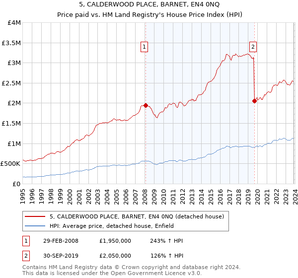5, CALDERWOOD PLACE, BARNET, EN4 0NQ: Price paid vs HM Land Registry's House Price Index