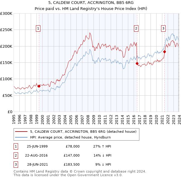 5, CALDEW COURT, ACCRINGTON, BB5 6RG: Price paid vs HM Land Registry's House Price Index