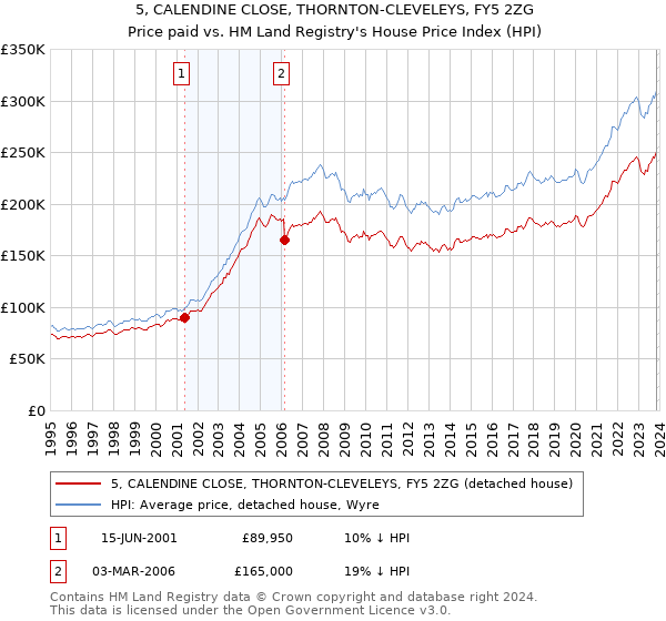 5, CALENDINE CLOSE, THORNTON-CLEVELEYS, FY5 2ZG: Price paid vs HM Land Registry's House Price Index