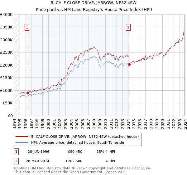 5, CALF CLOSE DRIVE, JARROW, NE32 4SW: Price paid vs HM Land Registry's House Price Index