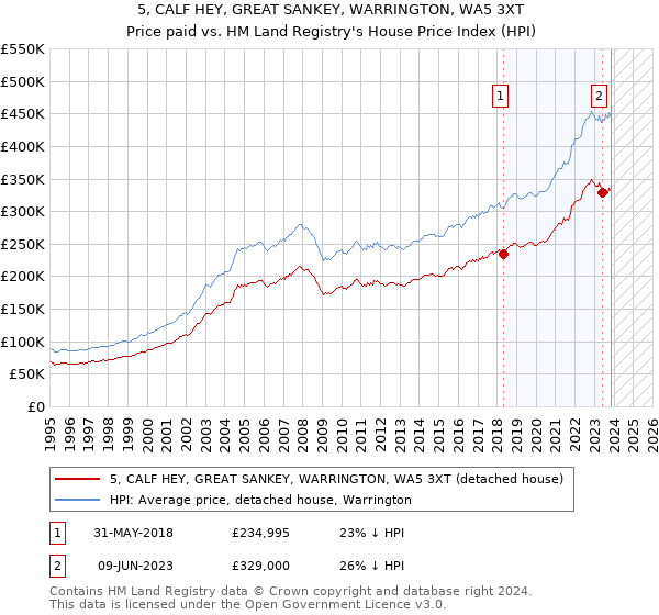 5, CALF HEY, GREAT SANKEY, WARRINGTON, WA5 3XT: Price paid vs HM Land Registry's House Price Index