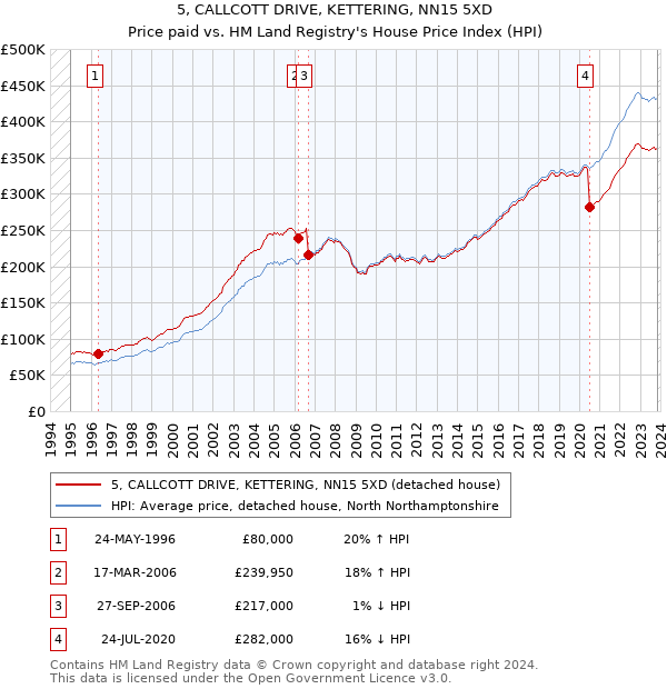 5, CALLCOTT DRIVE, KETTERING, NN15 5XD: Price paid vs HM Land Registry's House Price Index