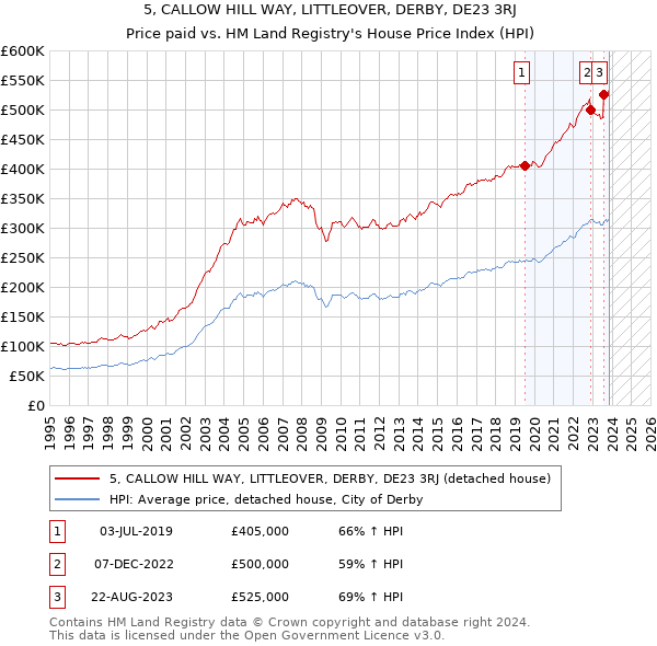 5, CALLOW HILL WAY, LITTLEOVER, DERBY, DE23 3RJ: Price paid vs HM Land Registry's House Price Index