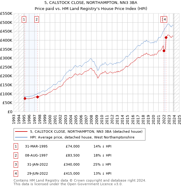 5, CALSTOCK CLOSE, NORTHAMPTON, NN3 3BA: Price paid vs HM Land Registry's House Price Index