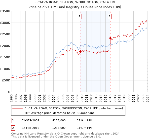 5, CALVA ROAD, SEATON, WORKINGTON, CA14 1DF: Price paid vs HM Land Registry's House Price Index