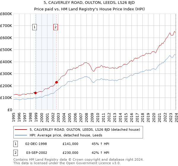 5, CALVERLEY ROAD, OULTON, LEEDS, LS26 8JD: Price paid vs HM Land Registry's House Price Index