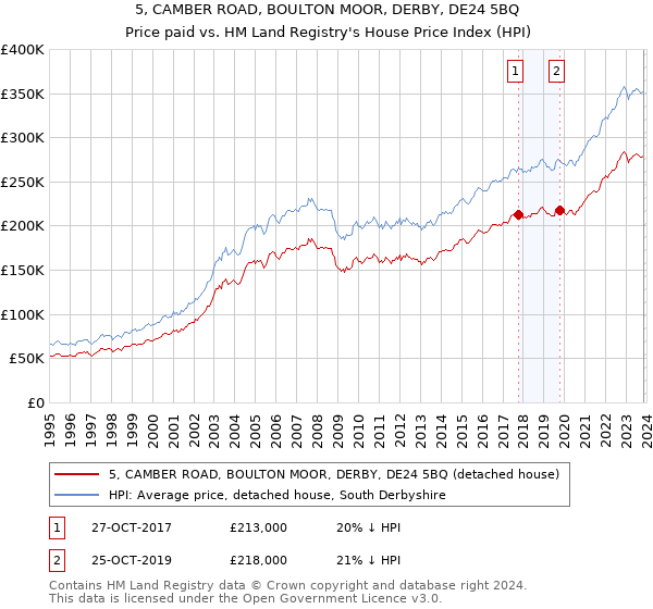 5, CAMBER ROAD, BOULTON MOOR, DERBY, DE24 5BQ: Price paid vs HM Land Registry's House Price Index