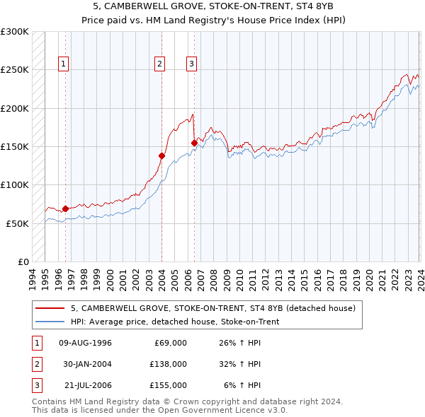 5, CAMBERWELL GROVE, STOKE-ON-TRENT, ST4 8YB: Price paid vs HM Land Registry's House Price Index