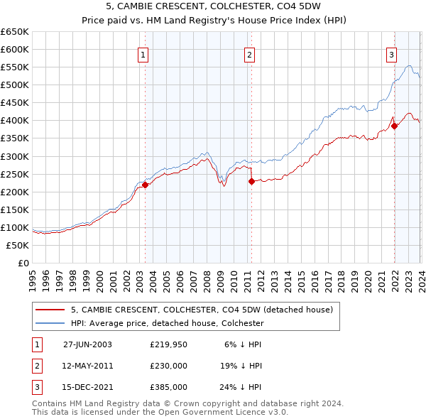 5, CAMBIE CRESCENT, COLCHESTER, CO4 5DW: Price paid vs HM Land Registry's House Price Index
