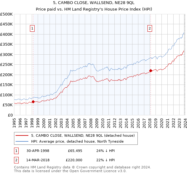 5, CAMBO CLOSE, WALLSEND, NE28 9QL: Price paid vs HM Land Registry's House Price Index