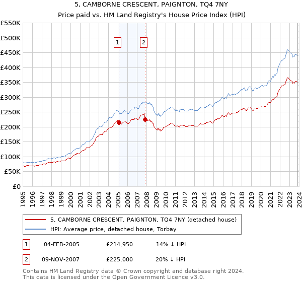5, CAMBORNE CRESCENT, PAIGNTON, TQ4 7NY: Price paid vs HM Land Registry's House Price Index