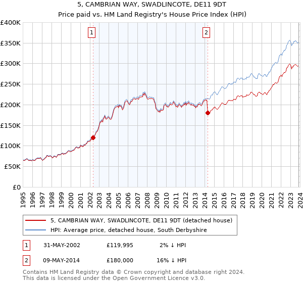 5, CAMBRIAN WAY, SWADLINCOTE, DE11 9DT: Price paid vs HM Land Registry's House Price Index
