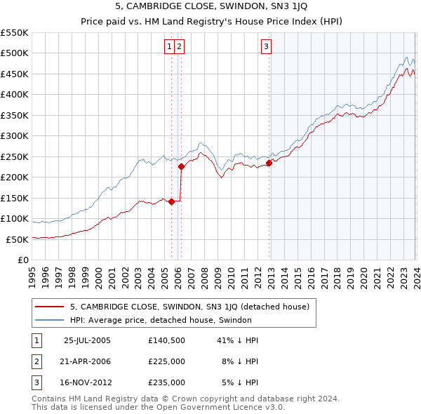 5, CAMBRIDGE CLOSE, SWINDON, SN3 1JQ: Price paid vs HM Land Registry's House Price Index
