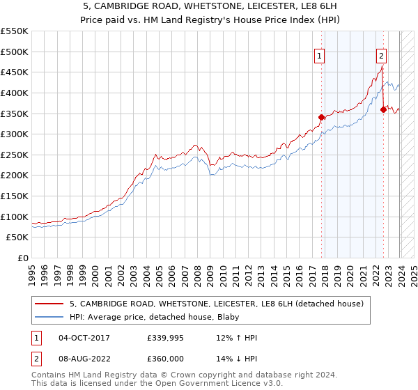 5, CAMBRIDGE ROAD, WHETSTONE, LEICESTER, LE8 6LH: Price paid vs HM Land Registry's House Price Index
