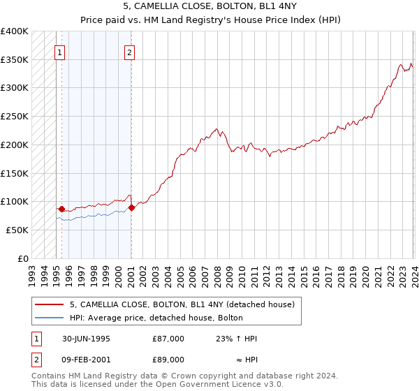 5, CAMELLIA CLOSE, BOLTON, BL1 4NY: Price paid vs HM Land Registry's House Price Index