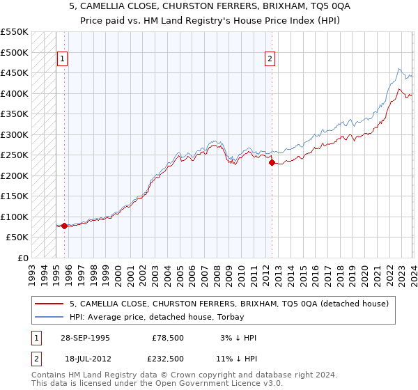 5, CAMELLIA CLOSE, CHURSTON FERRERS, BRIXHAM, TQ5 0QA: Price paid vs HM Land Registry's House Price Index