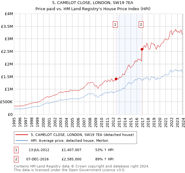 5, CAMELOT CLOSE, LONDON, SW19 7EA: Price paid vs HM Land Registry's House Price Index
