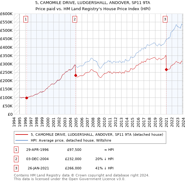 5, CAMOMILE DRIVE, LUDGERSHALL, ANDOVER, SP11 9TA: Price paid vs HM Land Registry's House Price Index