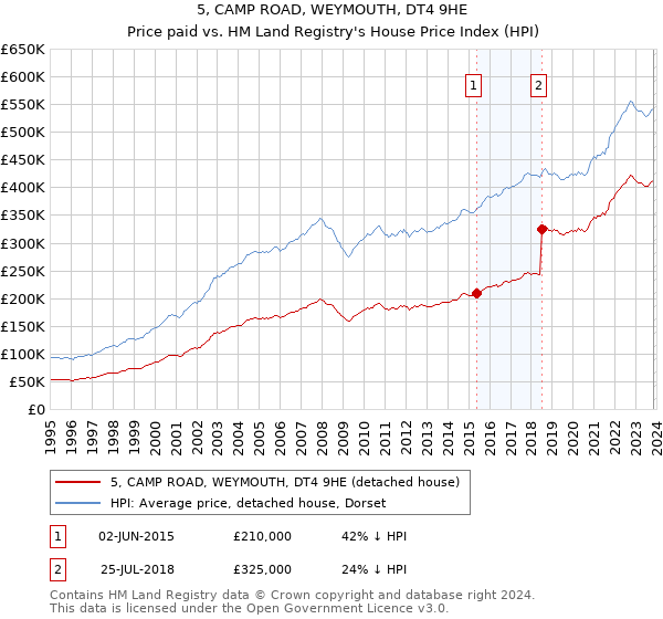 5, CAMP ROAD, WEYMOUTH, DT4 9HE: Price paid vs HM Land Registry's House Price Index