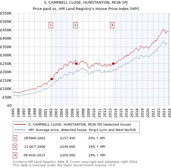 5, CAMPBELL CLOSE, HUNSTANTON, PE36 5PJ: Price paid vs HM Land Registry's House Price Index