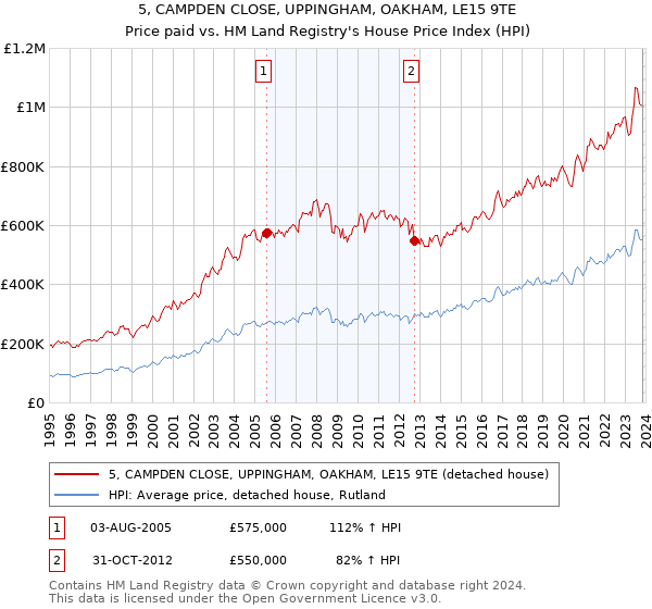 5, CAMPDEN CLOSE, UPPINGHAM, OAKHAM, LE15 9TE: Price paid vs HM Land Registry's House Price Index