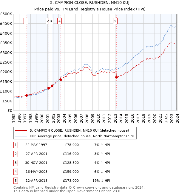 5, CAMPION CLOSE, RUSHDEN, NN10 0UJ: Price paid vs HM Land Registry's House Price Index