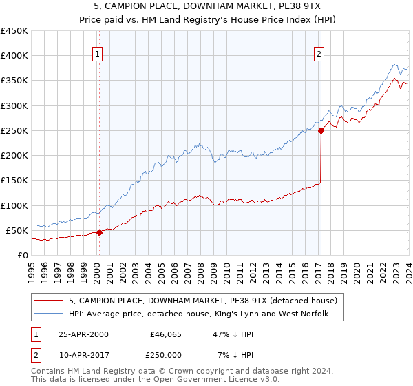 5, CAMPION PLACE, DOWNHAM MARKET, PE38 9TX: Price paid vs HM Land Registry's House Price Index