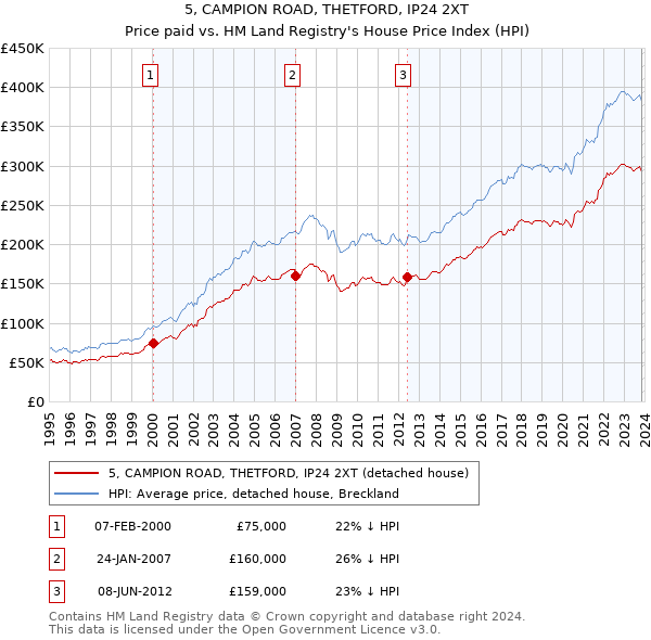 5, CAMPION ROAD, THETFORD, IP24 2XT: Price paid vs HM Land Registry's House Price Index