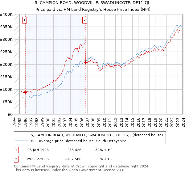 5, CAMPION ROAD, WOODVILLE, SWADLINCOTE, DE11 7JL: Price paid vs HM Land Registry's House Price Index