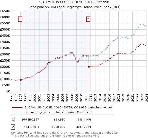 5, CAMULUS CLOSE, COLCHESTER, CO2 9SB: Price paid vs HM Land Registry's House Price Index