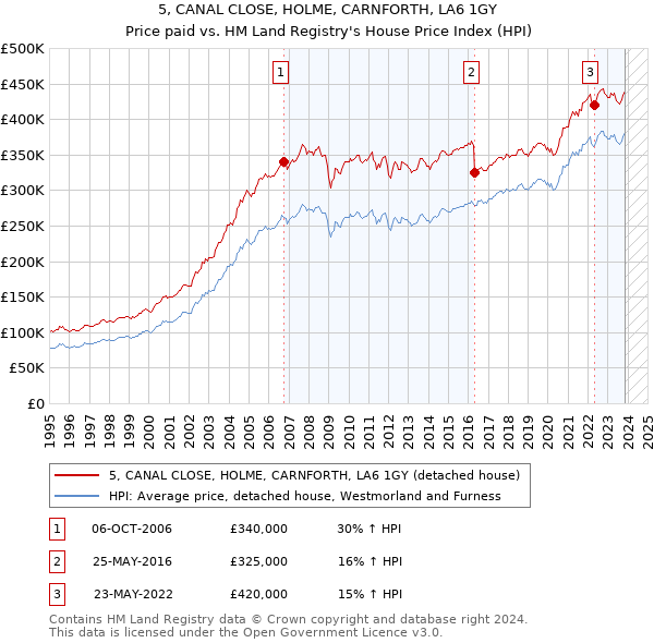 5, CANAL CLOSE, HOLME, CARNFORTH, LA6 1GY: Price paid vs HM Land Registry's House Price Index